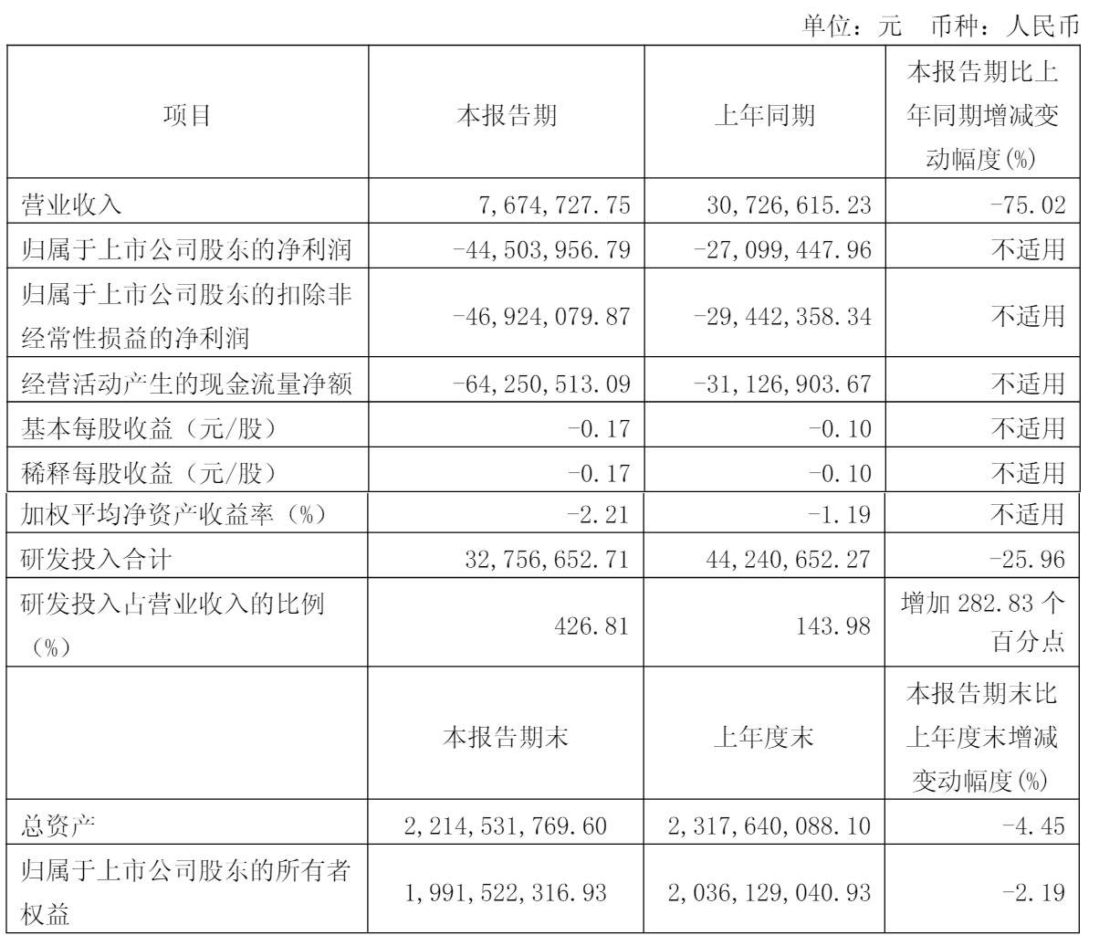 格灵深瞳单季营收767万：同比降75% 真格基金继续减持