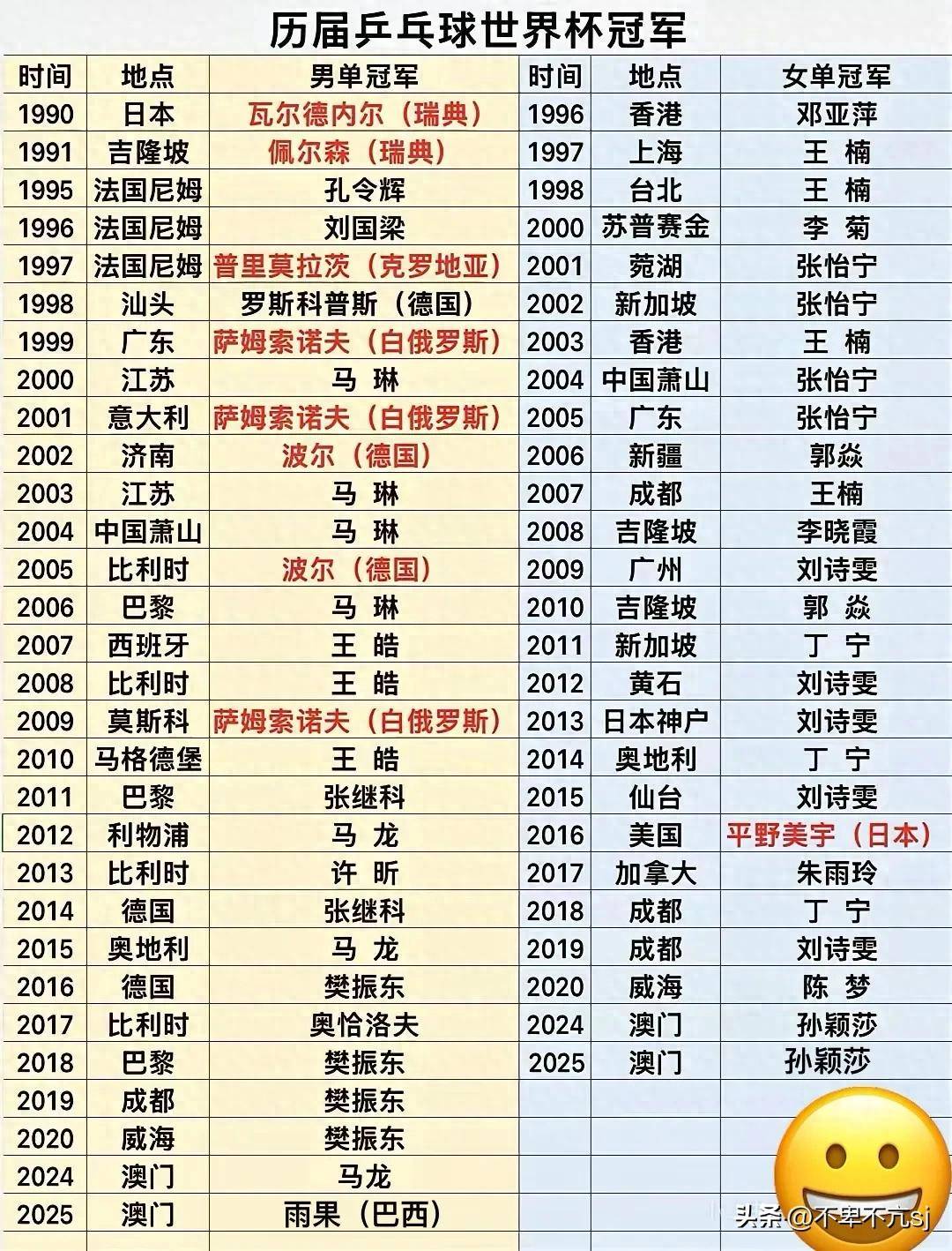 历届冠军 年份排行 年到相关图片3