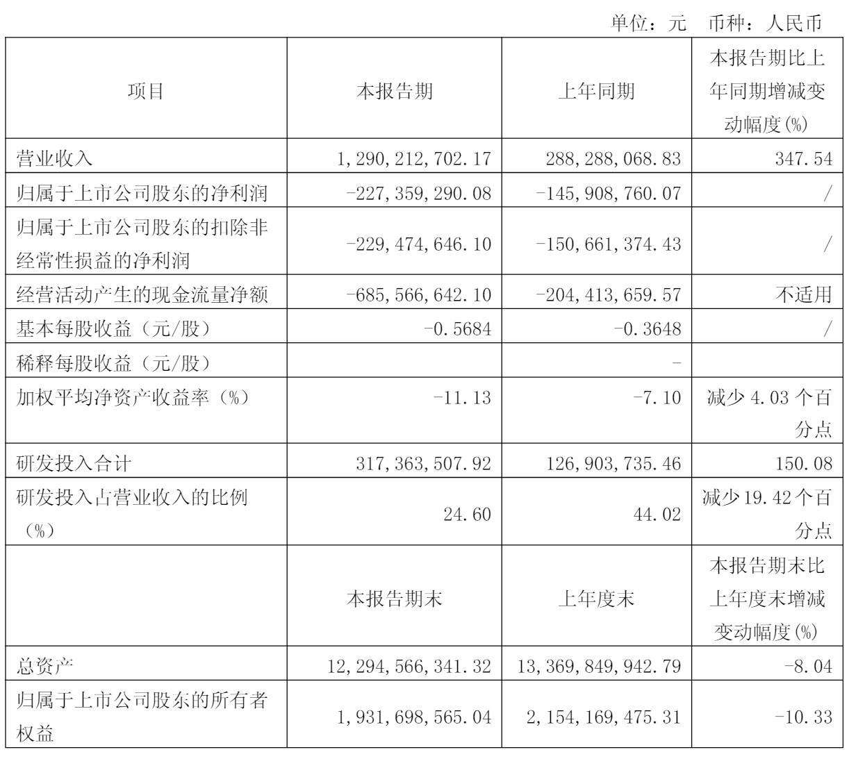 亚信安全第一季营收12.9亿：净亏2.27亿 同比扩大