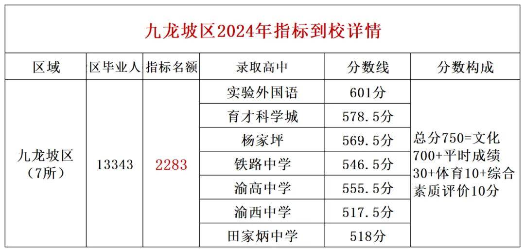 重庆指标到校分数线查询_2025夷陵录取分数线_指标到校名额分配