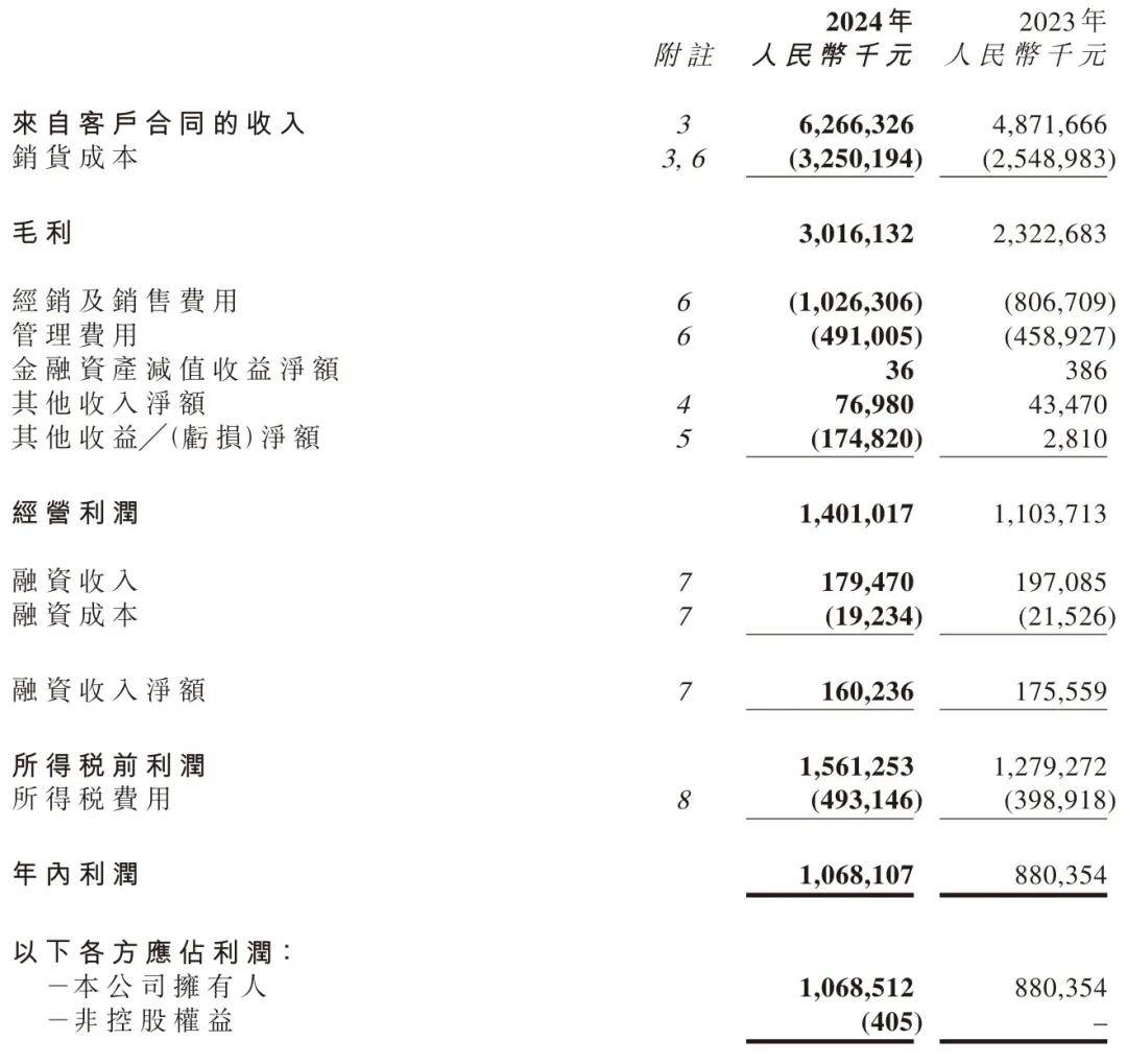 卫龙配售募资11.7亿港元：刘卫平兄弟仍控股78% CEO孙亦农刚离职