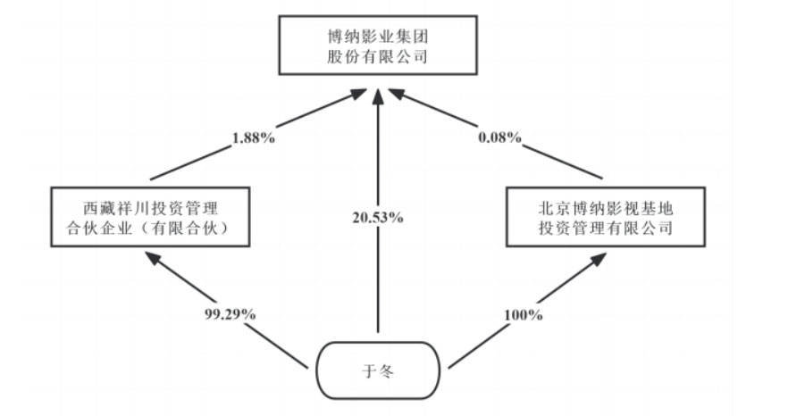 博纳影业2024年营收14.6亿：同比降9% 净亏损8.67亿