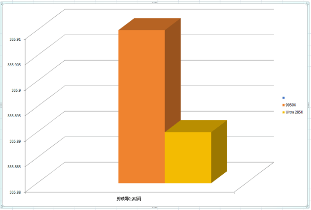 285K VS 9950X:内容创作领域的性能大比拼