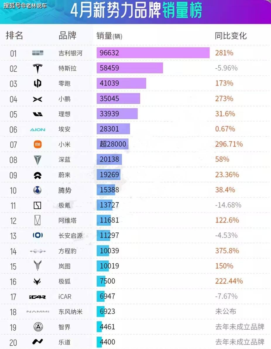 4月销售量出炉，小米疯涨，特斯拉下跌，方程豹过万，智界出人预料