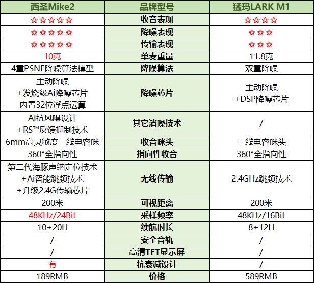 领夹麦克风哪种好?猛玛麦克风怎么样?西圣和猛玛领夹麦实测!