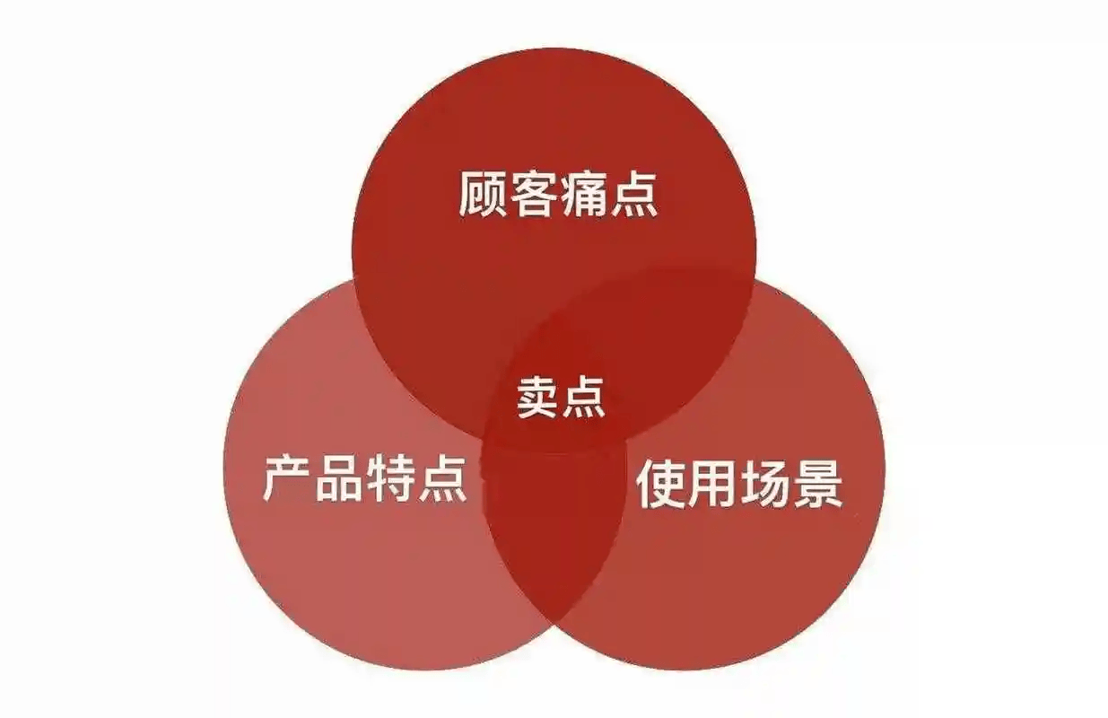 图片[7]-卖点与需求的完美交融：开启销售新境界-中小企实战运营与营销工作室