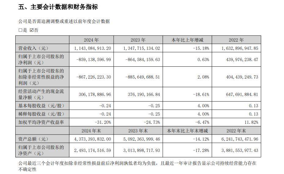 汤姆猫2024年亏损8.59亿元 AI业务难助其翻身