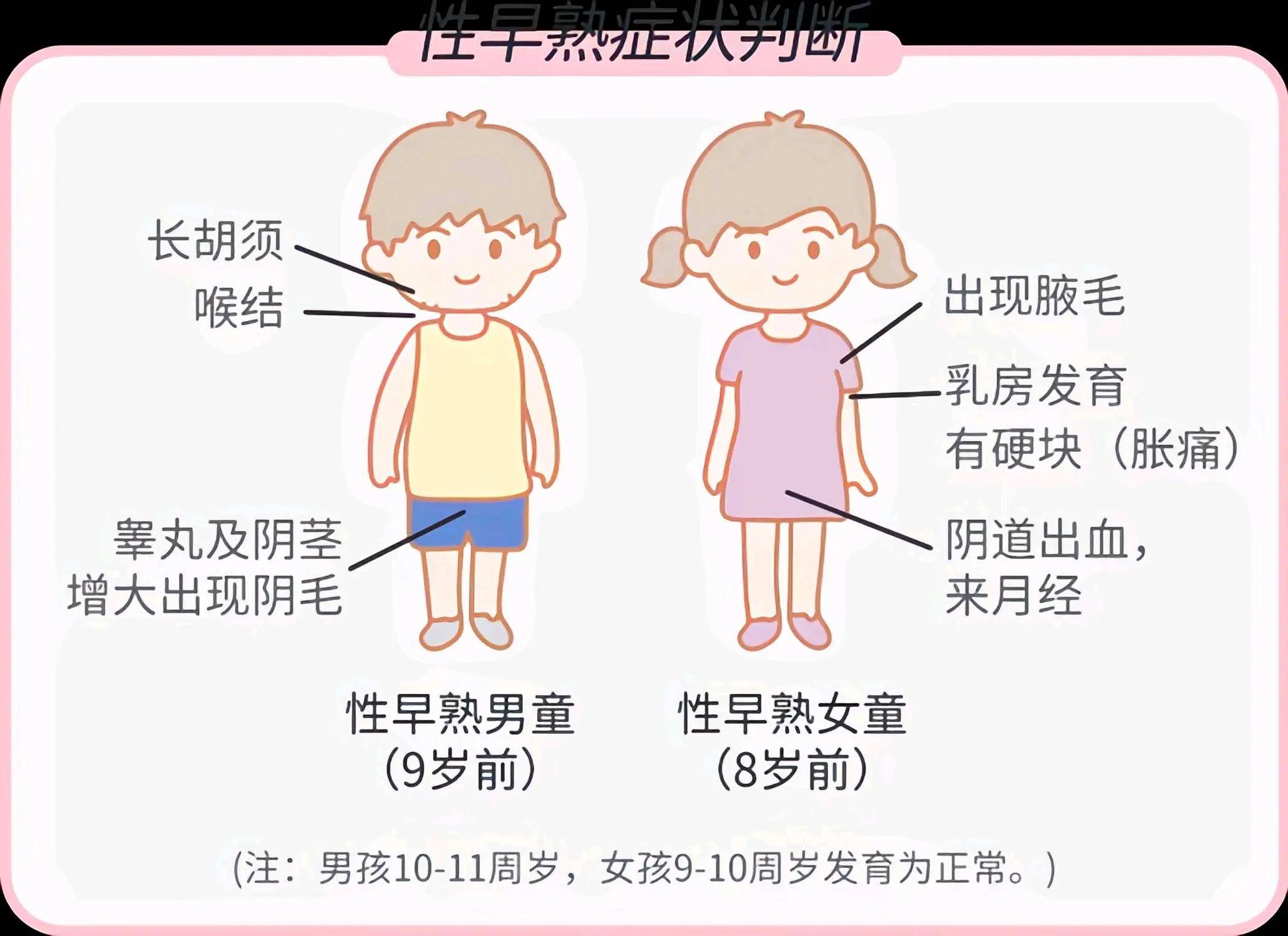 性早熟是指女孩在8岁前,男孩在9岁前出现第二性征的发育