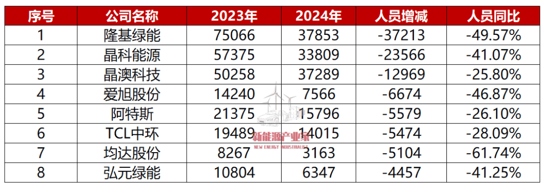 14万光伏难民的生存实录：被裁、谈判、找不到工作_https://www.izongheng.net_快讯_第1张