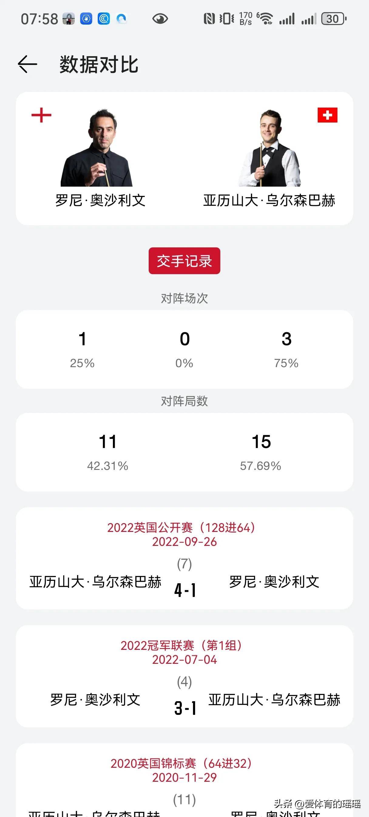欧洲斯诺克选拔赛首站落幕：奥沙利文克星尤森巴赫重返职业赛场