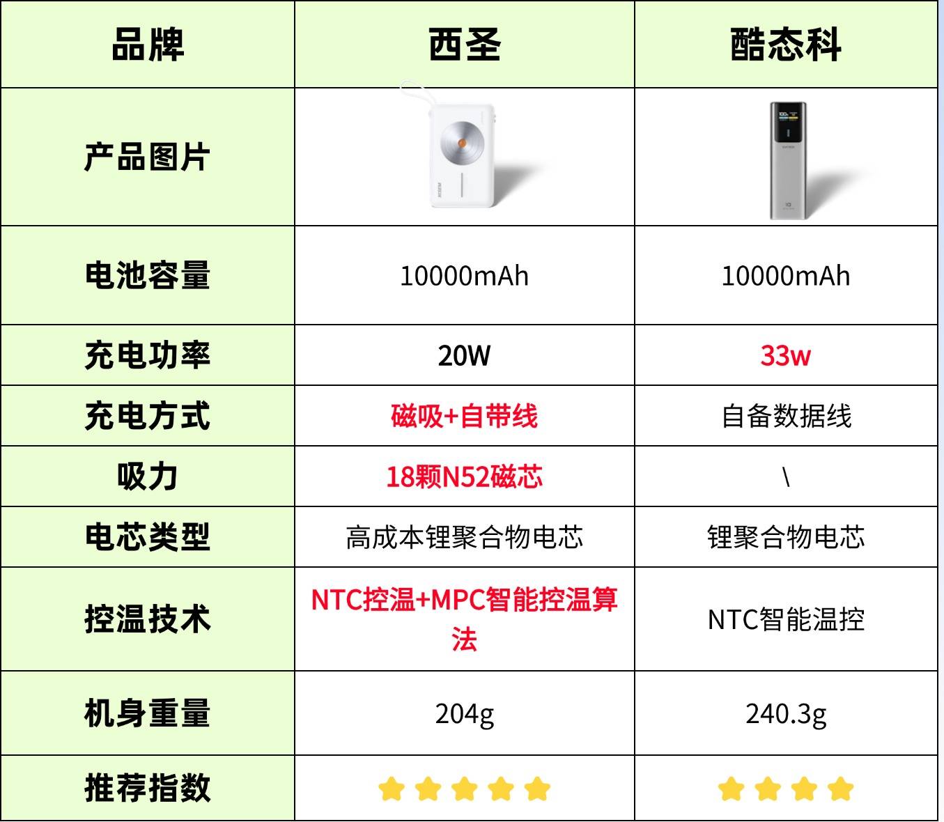 手机充电宝哪个牌子质量好？西圣、酷态科充电宝测评强强来袭