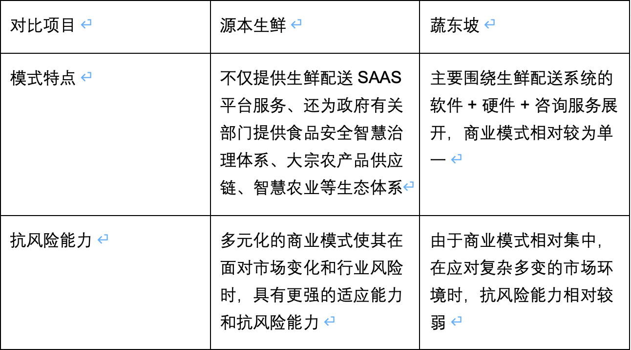 源本生鲜与蔬东坡综合对比