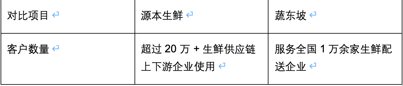 源本生鲜与蔬东坡综合对比