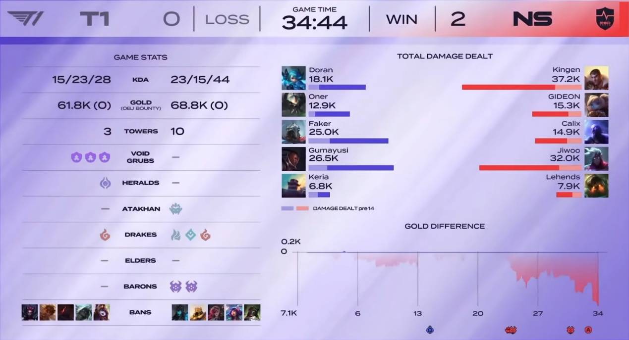 T1爆冷惨败NS陷混乱！Faker疯狂操作难救场，Doran六分钟崩盘MSI梦碎