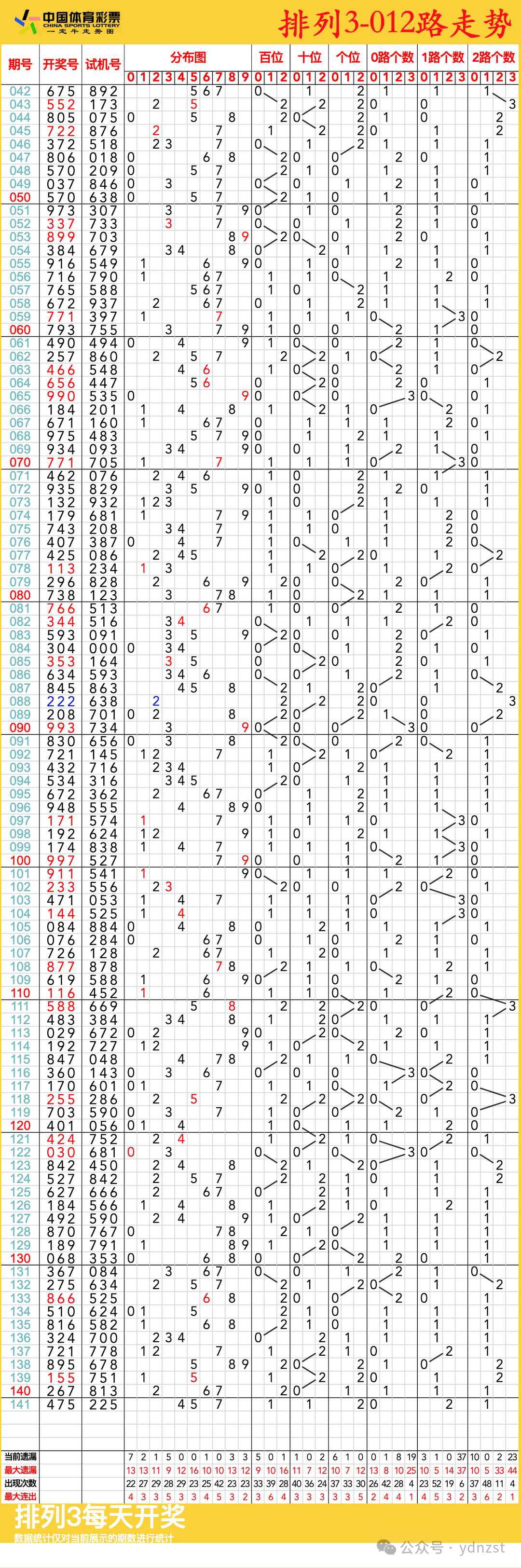 排列三走势图,06月01日体彩排列3连线近100期走势图