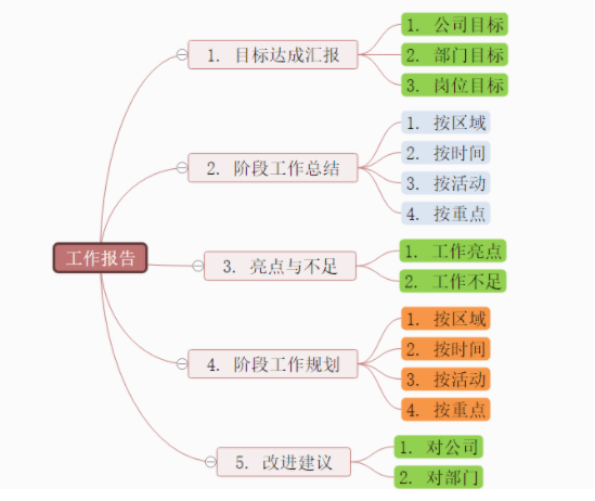 图片[6]-图解如何跟领导有效的汇报工作？-中小企实战运营与营销工作室