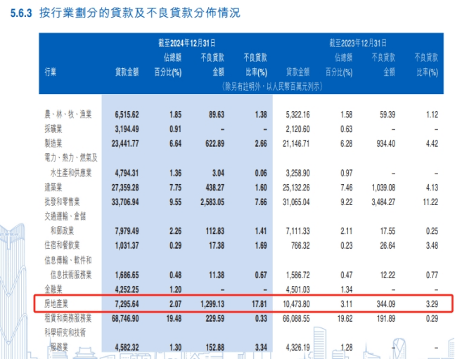 江西银行2024年财报透视：不良率2.15%居行业高位，房地产不良率攀升至17.81%，客户集中度风