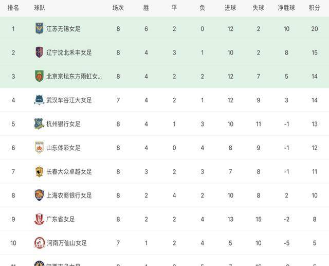 王霜传射建功武汉女足五天两胜强势重返争冠行列