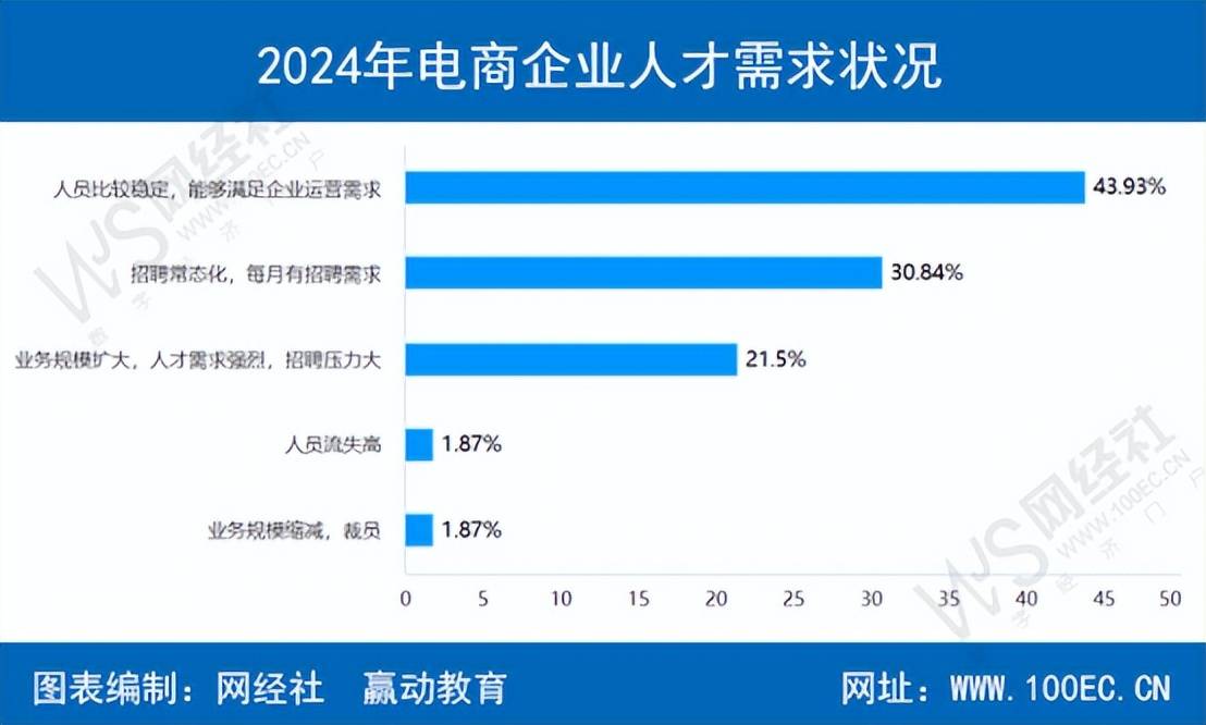 网经社：《2024年度中国电子商务人才状况调查报告》发布_企业_占比略_员工