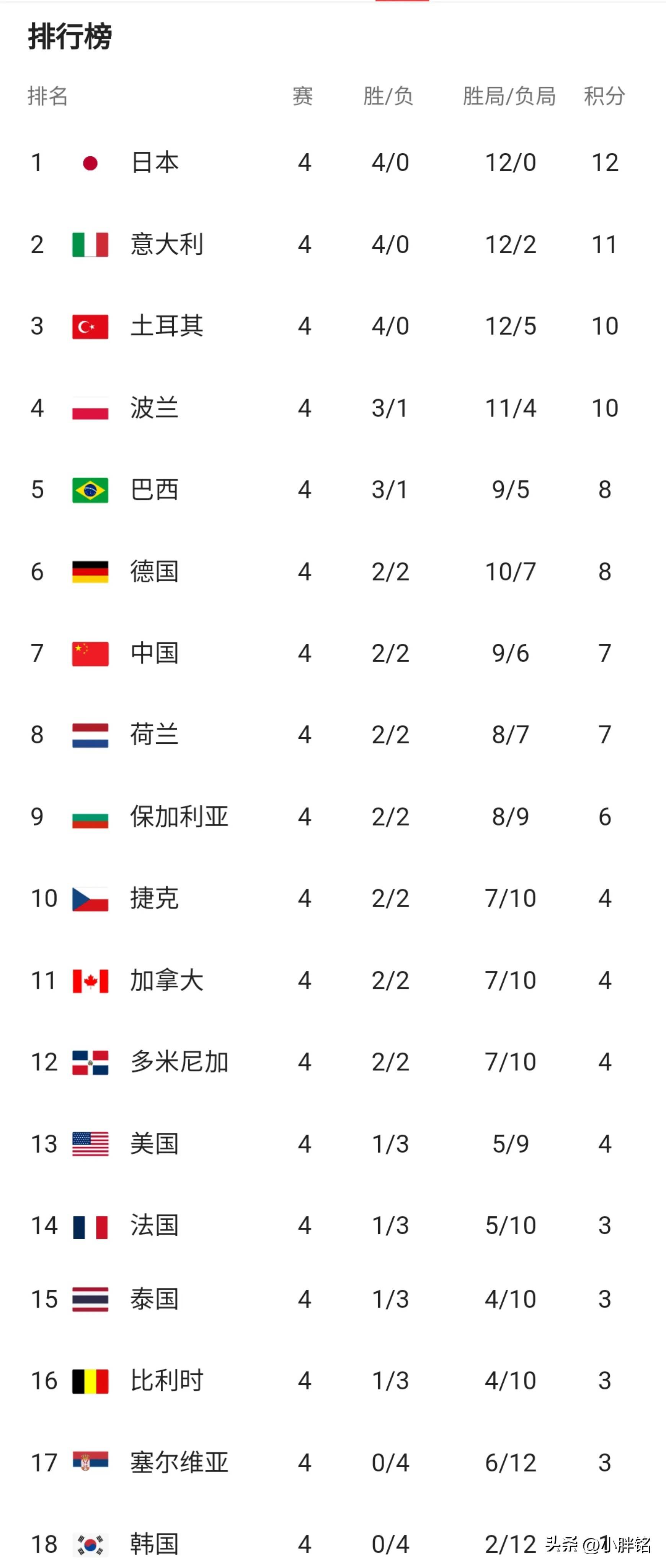 8分在同样的地点,德国女排取得了2胜2负的成绩,以3