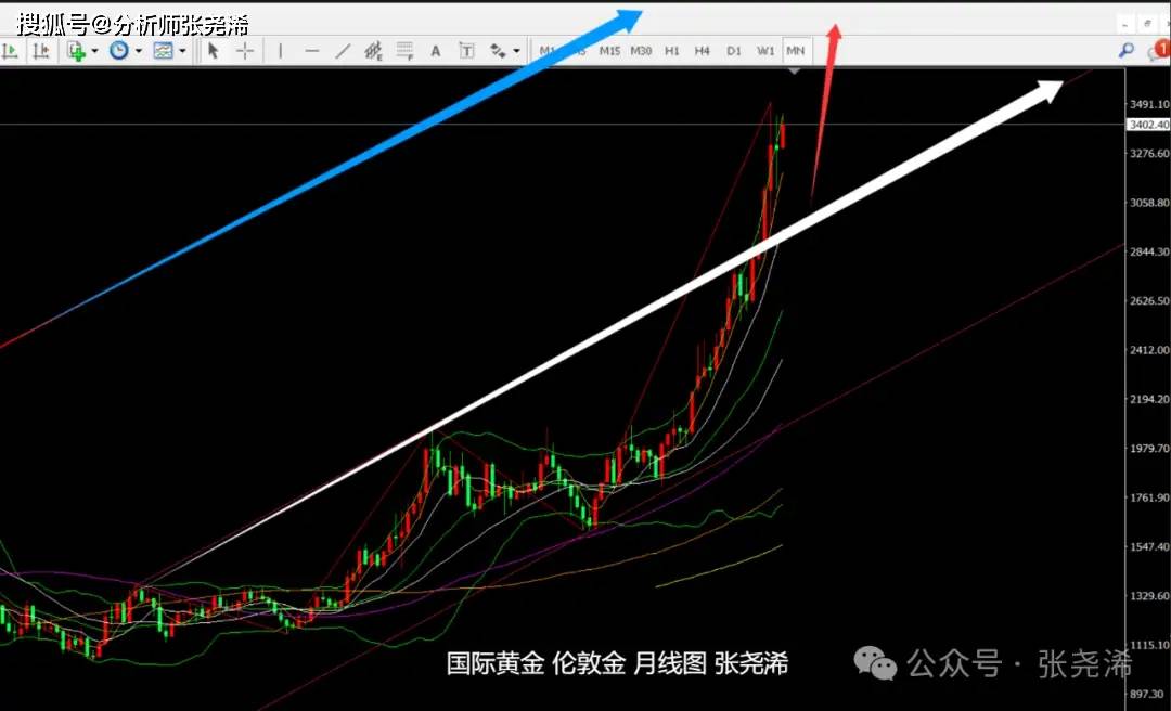 黄金利率水平_利率提高黄金的走向_