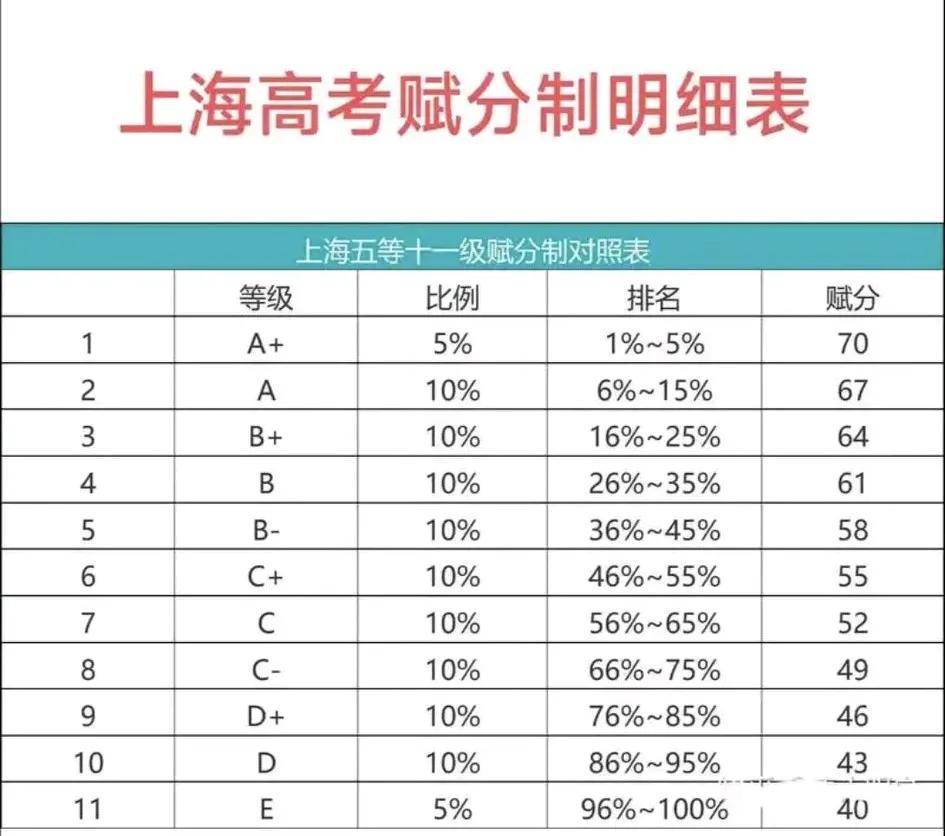 上海2025年高考分数线出炉:4.9万余人过本科线,600分以上1250人