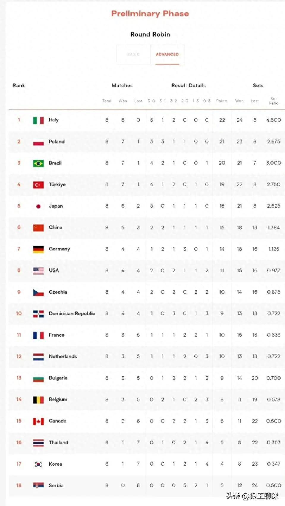 女排世联赛积分排名晋级总决赛球队预测