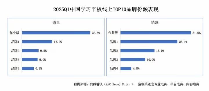 作业帮们把讯飞堵在高端