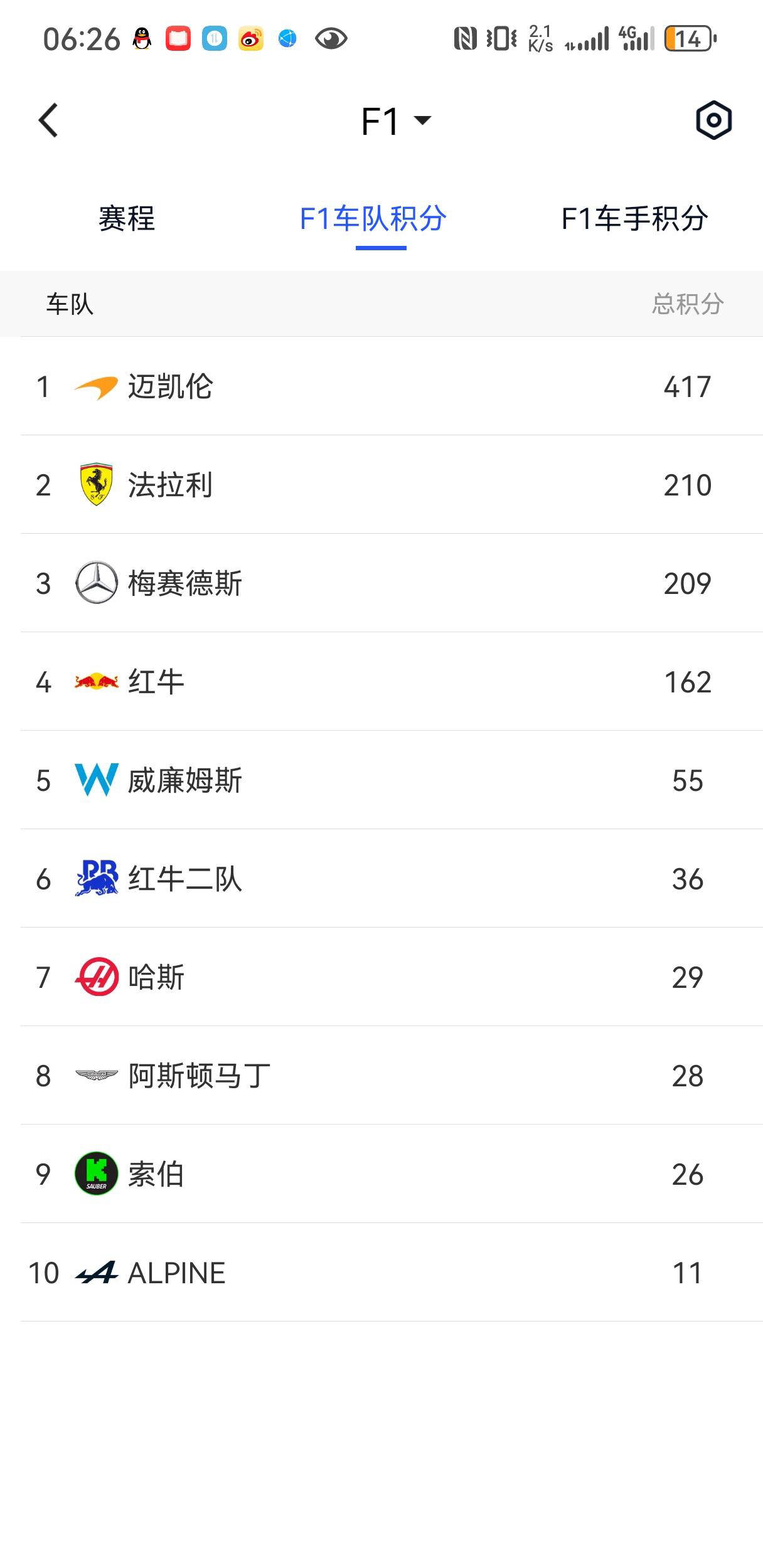 2025 F1奥地利站后积分榜：法拉利逆袭重返第二，维斯塔潘与拉塞尔差距缩小