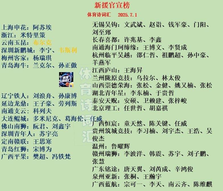 转会官宣：中超仅6人显冷清，中甲15人，中乙火热已有49新援