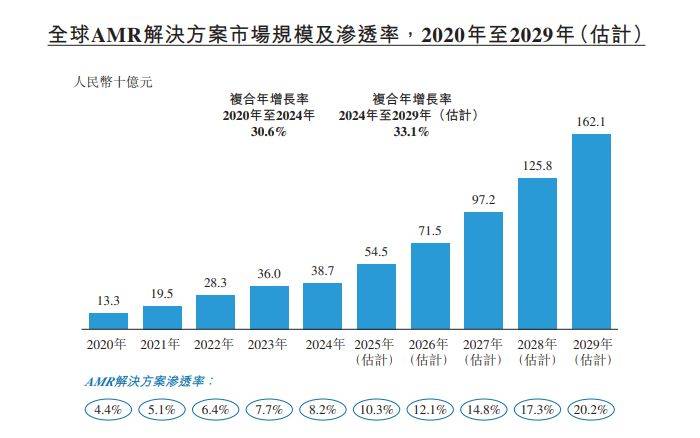 自主移动机器人千亿市场角逐，谁在抢占C位？