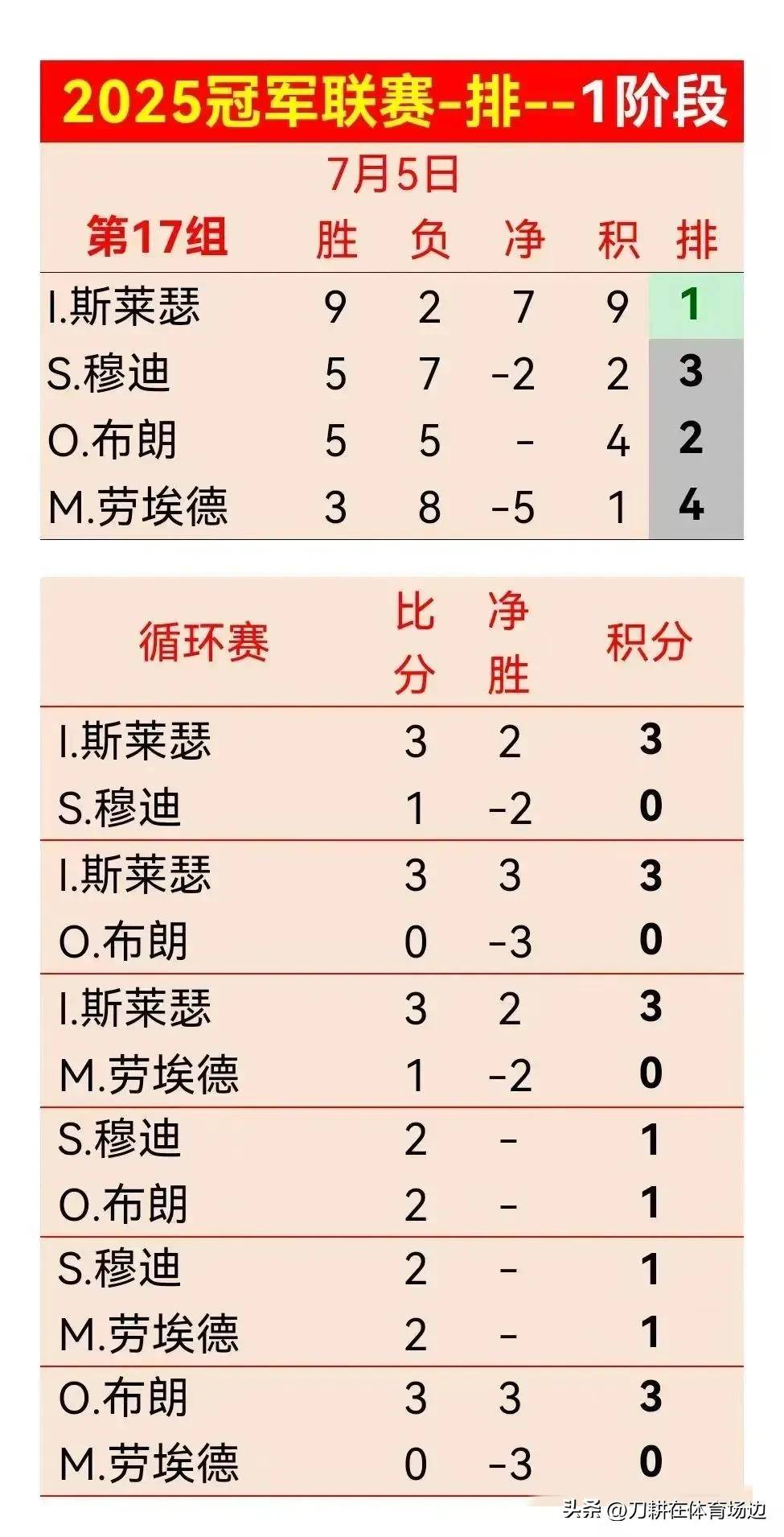 斯诺克冠军联赛：宾汉姆与斯莱瑟强势晋级，白雨露黄佳浩即将登场