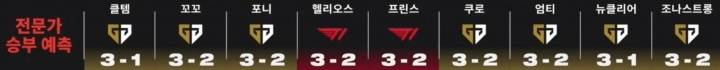 GEN vs T1赛前：韩文流解说9名中7名预测GEN取胜，看两队数据对比你就明白了 
