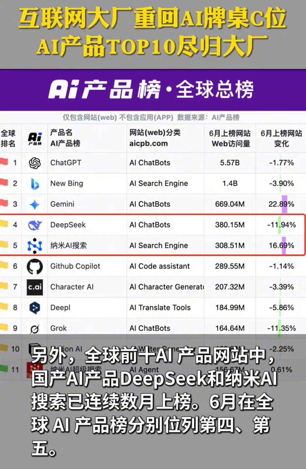 互联网大厂重回牌桌C位，AI产品TOP10尽归大厂，AI六小龙风光不再