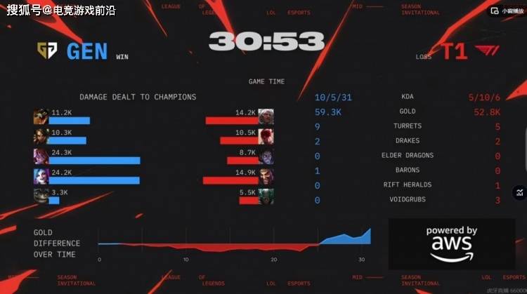 2025 MSI胜者组决赛战报：GEN 3-2力克T1 率先挺进决赛 