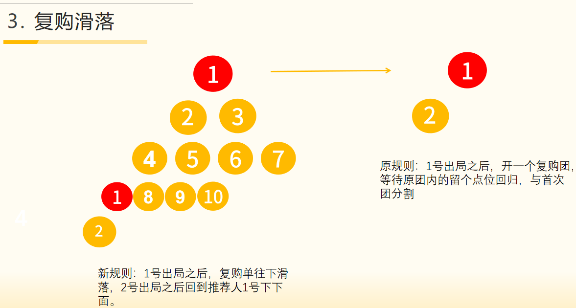 《低成本高转化卖货模式：低门槛参与+社交裂变+动态补贴》