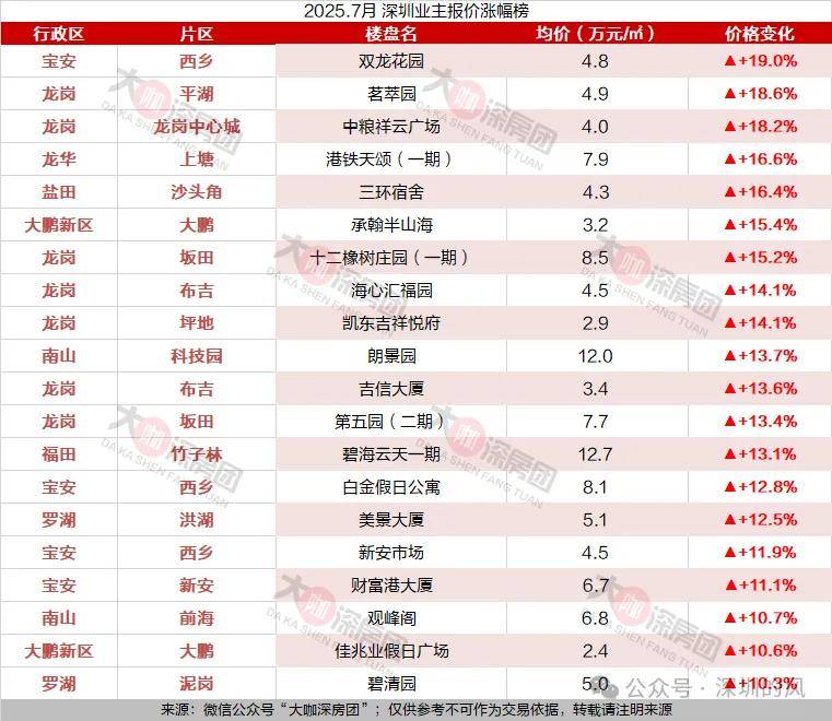 深圳这些楼盘房价在涨