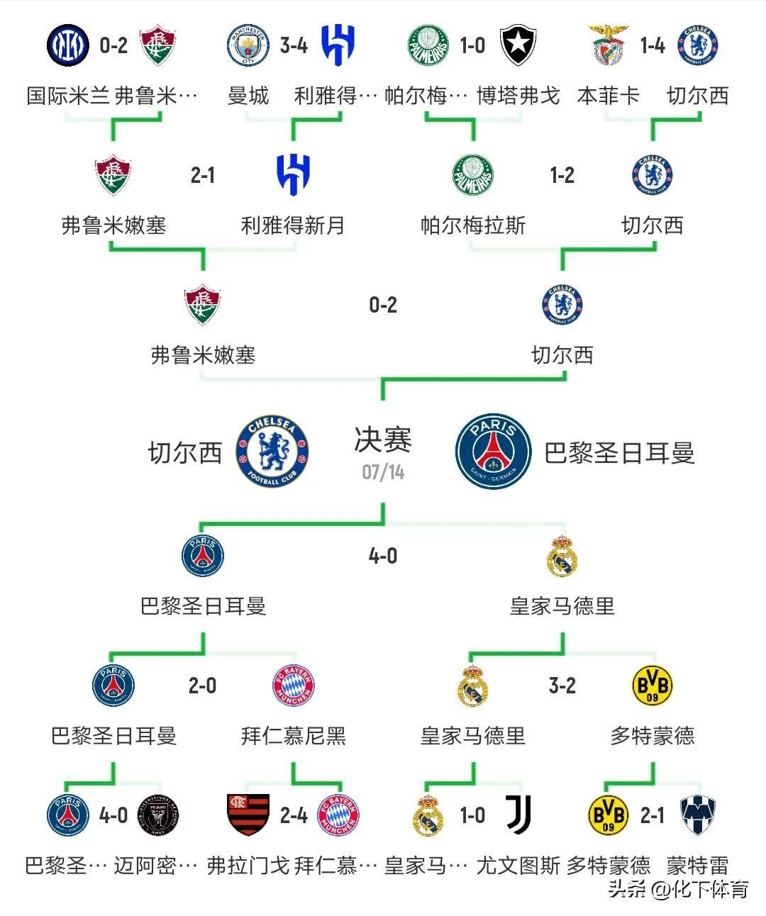 巴黎踢出了，自15年巴萨MSN时代以来，足坛罕见的统治力