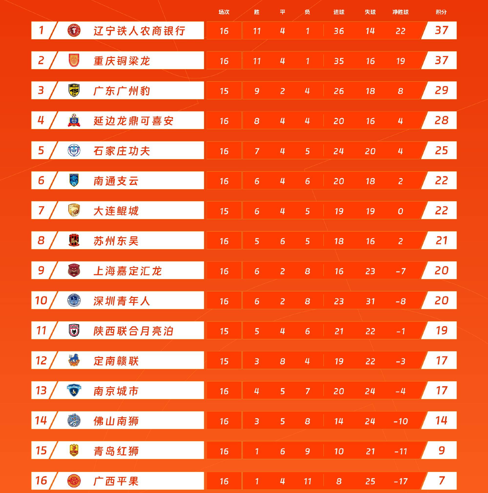 中甲最新积分榜，榜首2强辽宁铁人+铜梁龙优势扩大，土豪广州豹掉队，大连鲲城排名第7