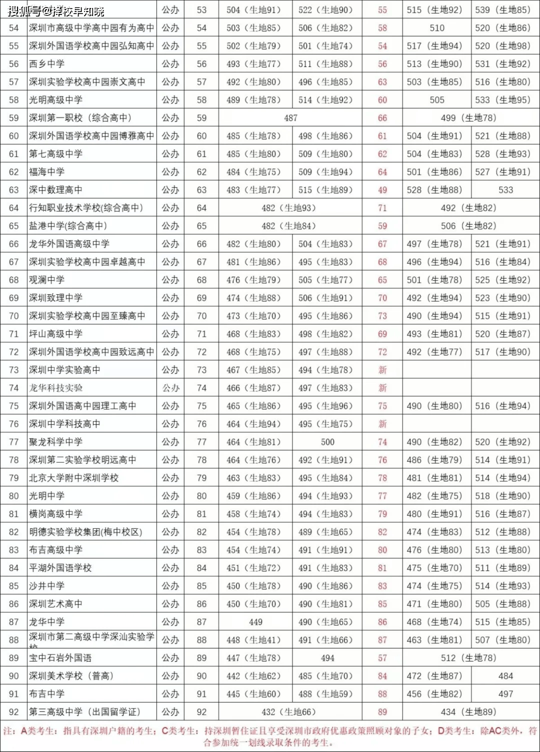 宝安中学分数_职高要分数吗_宝安沙职录取分数线