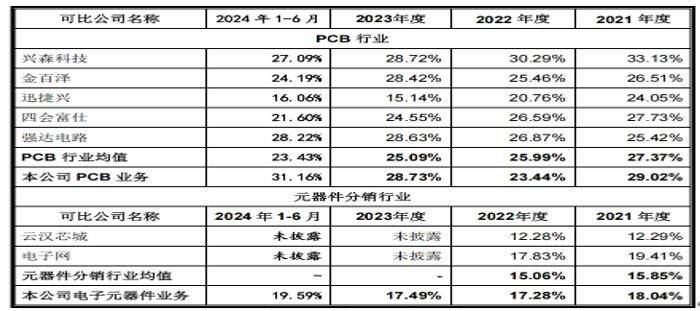 嘉立创科技诸多诉讼缠身:2022年增收反降利 持续高存货(图6)