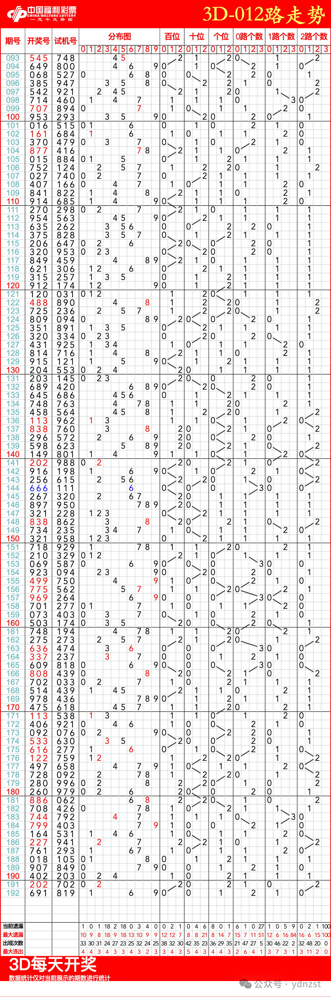 了3D开奖走势图(排列三开奖走势图今天) 了3D开奖走势图(排列三开奖走势图今天)