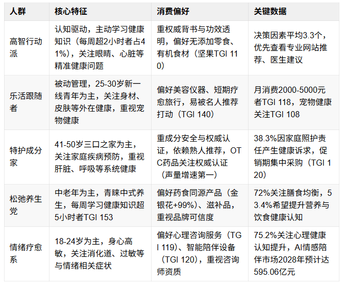 2025新健康消费生活趋势报告