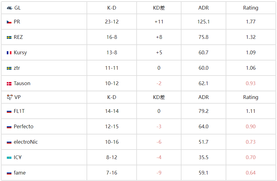 IEM科隆战报：GL 2-0横扫Vp 23杀封神！PR超神发挥带队碾压，强势晋级正赛