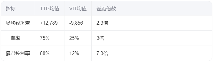 EWC王者荣耀：TTG 4-0碾压欧洲冠军VIT，法王被打到拒绝握手？