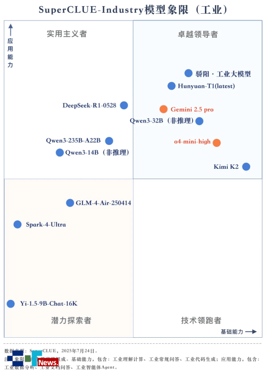 SuperCLUE发工业大模型测评榜单 北电数智骄阳·工业大模型排第一