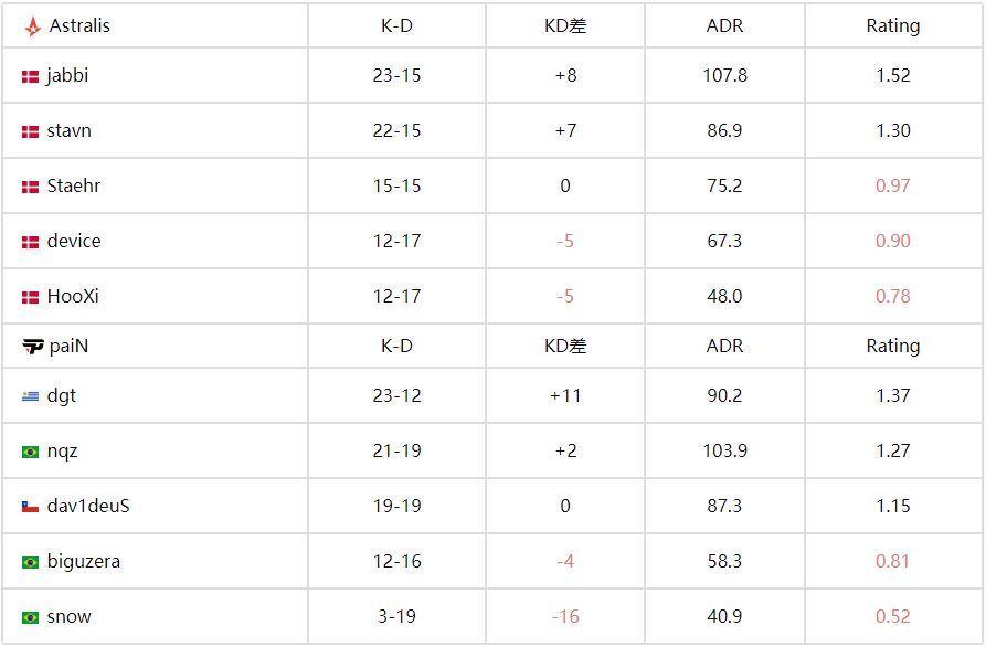 IEM科隆2025：Astralis 2-1力克paiN锁定正赛席位 