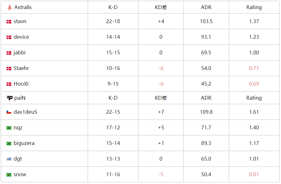 IEM科隆2025：Astralis 2-1力克paiN锁定正赛席位 