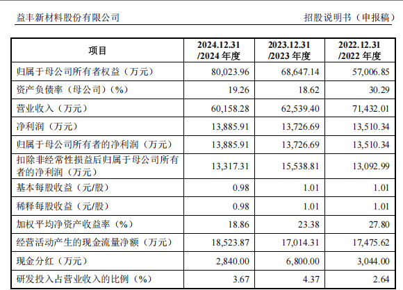 益丰新材闯关IPO:营收三连降 家族控股下的关联交易迷局(图2)