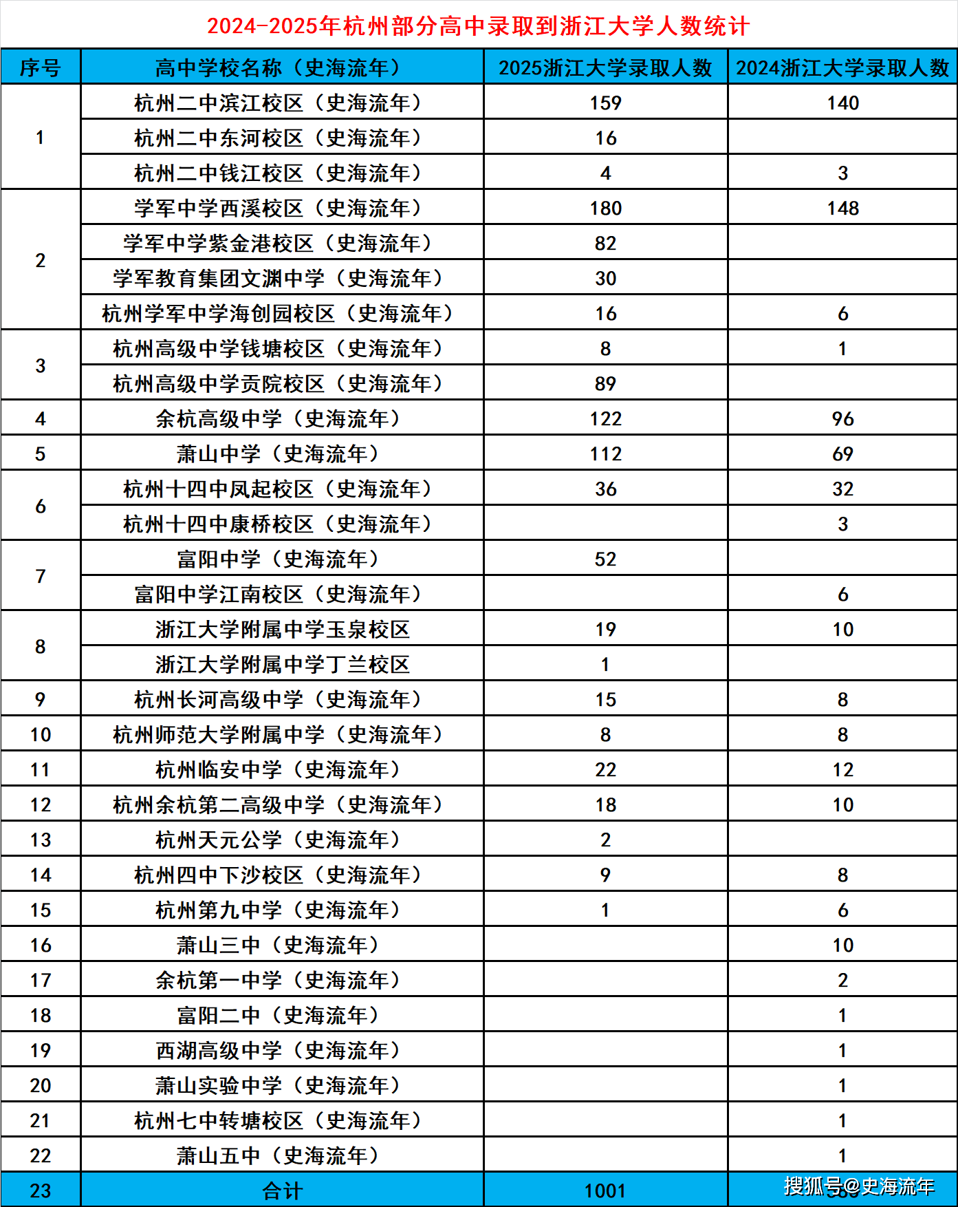 2025浙江省高考录取分数线_元济高级中学2025高考_浙江大学招生计划分析